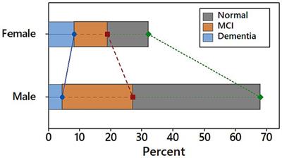 Artificial intelligence approaches for early detection of neurocognitive disorders among older adults